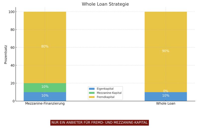 whole-loan