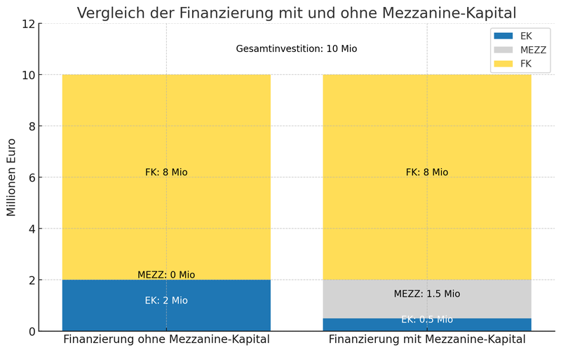 Mezzanine Eigenkapital Vergleich