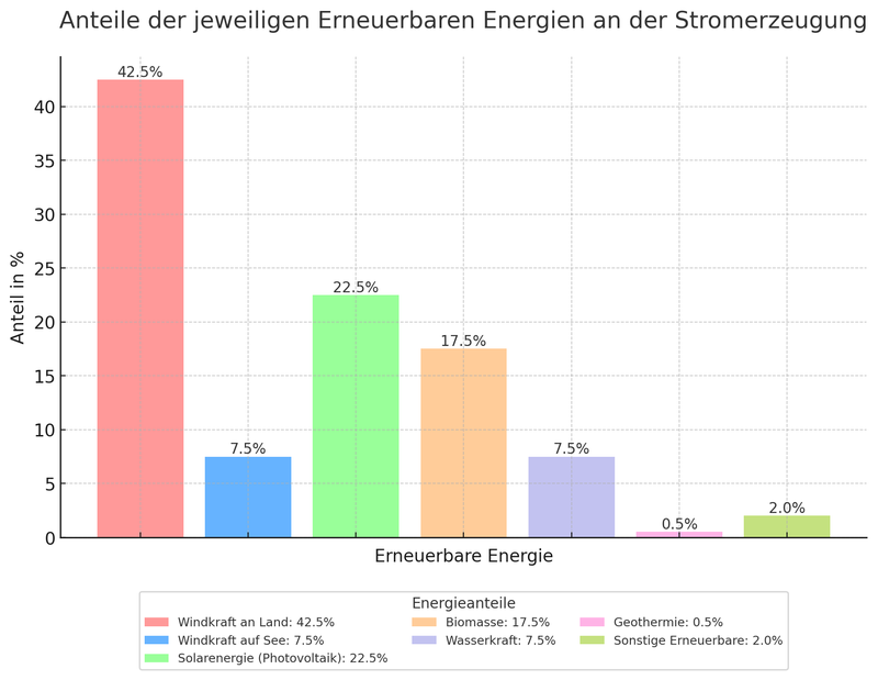 Erneuerbarer Strom