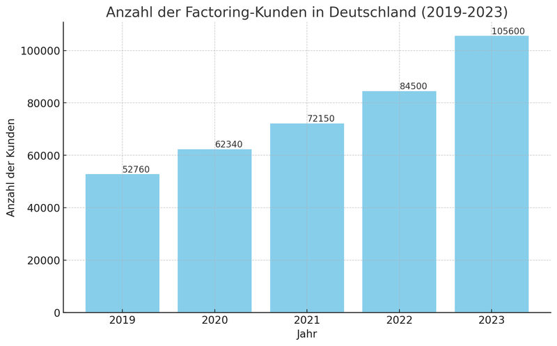 Factoring-kunden-deutschland
