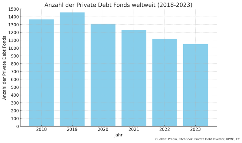 Anzahl Private Debt Fonds