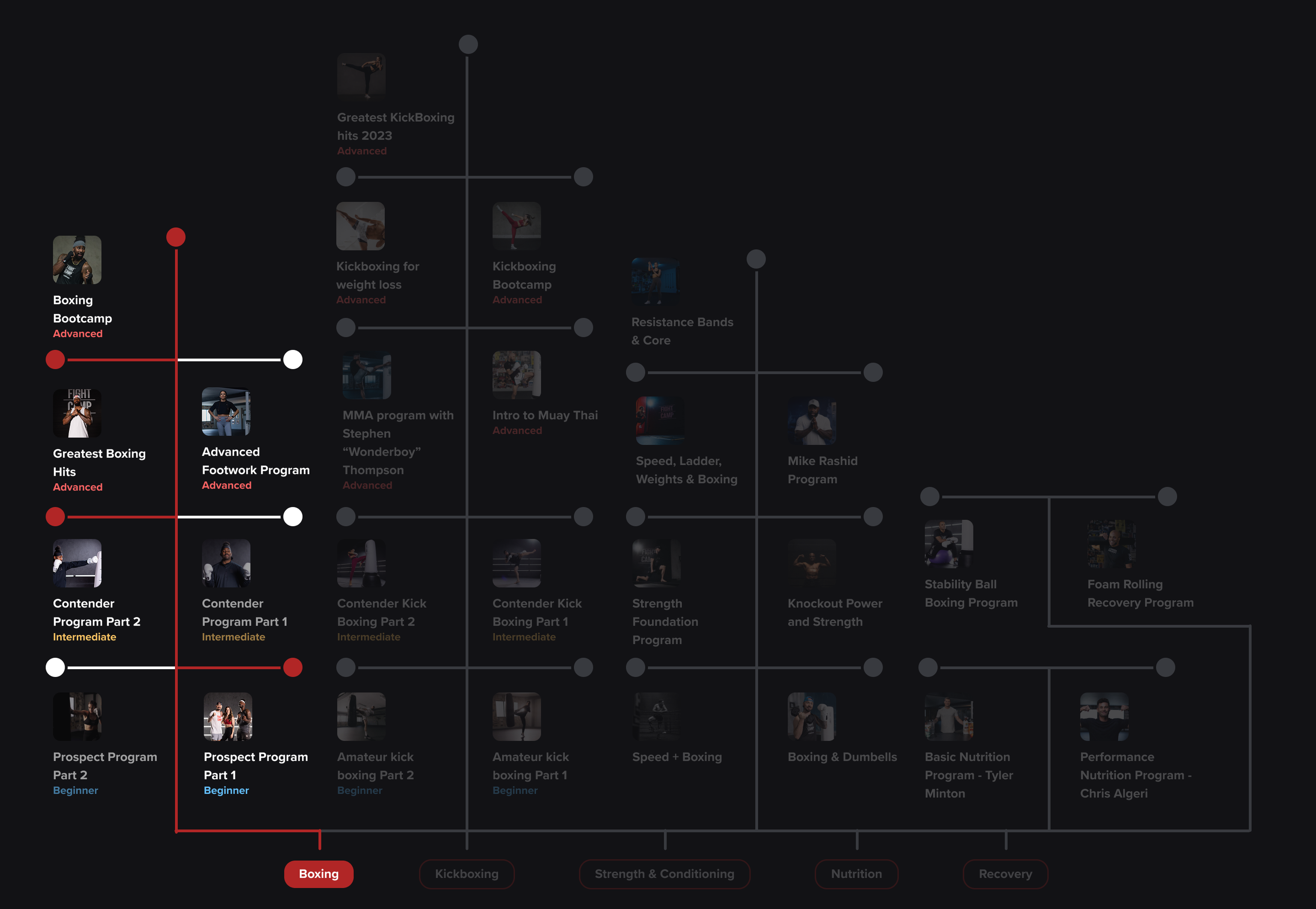 Flowchart of a boxing training program with various levels and paths, including Prospect, Contender, and Advanced Footwork Program.