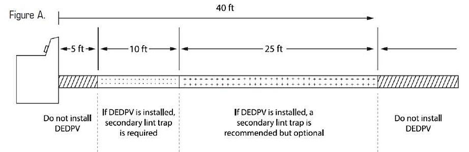 Diagram of where a DEDPV can be installed in the duct line