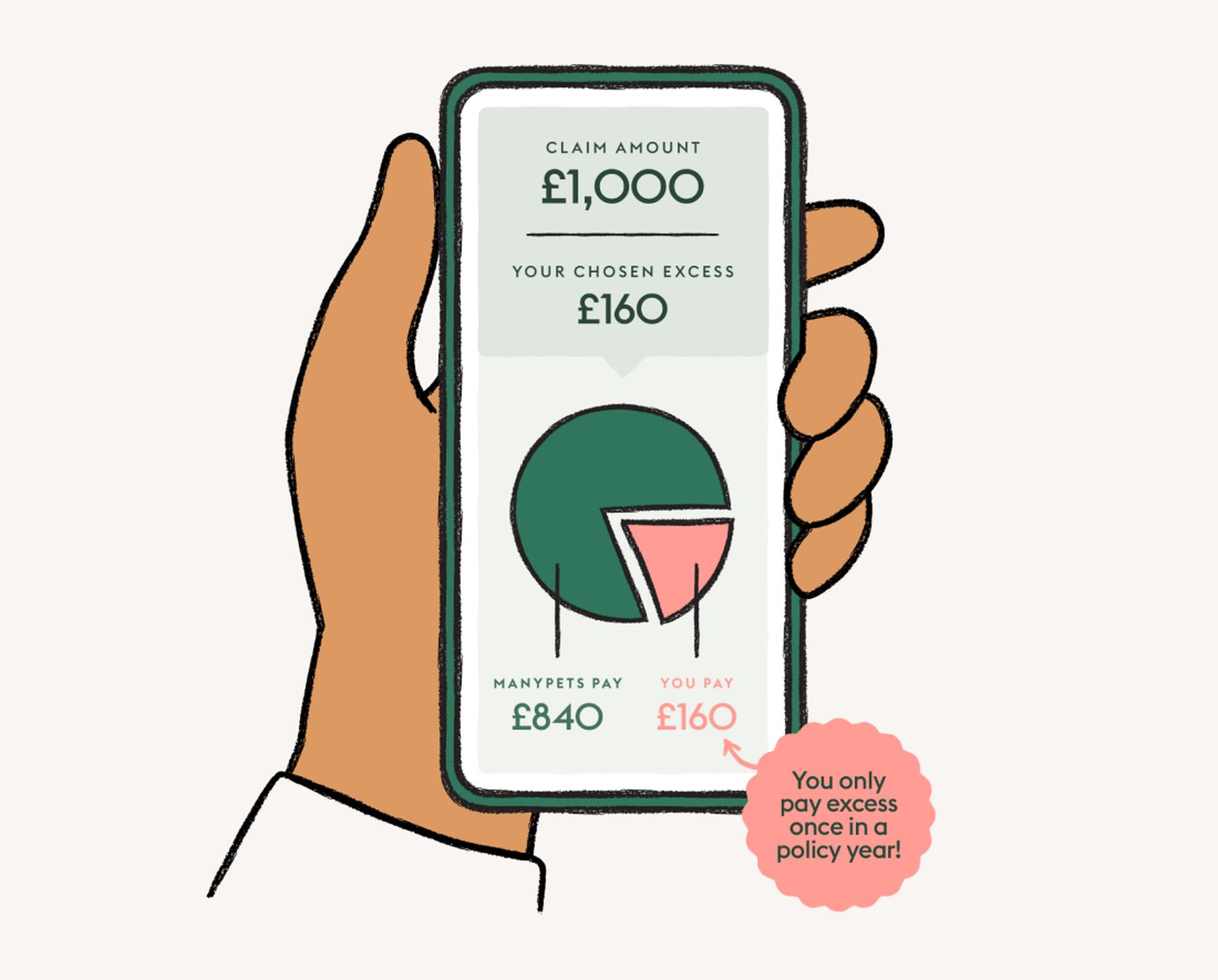 Illustration of a hand holding a mobile phone, on the screen is a diagram that helps to explain how excess in insurance works