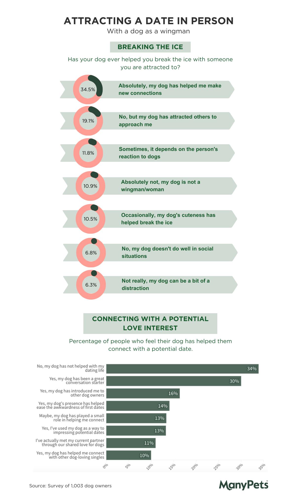 Infographic about attracting a date in person