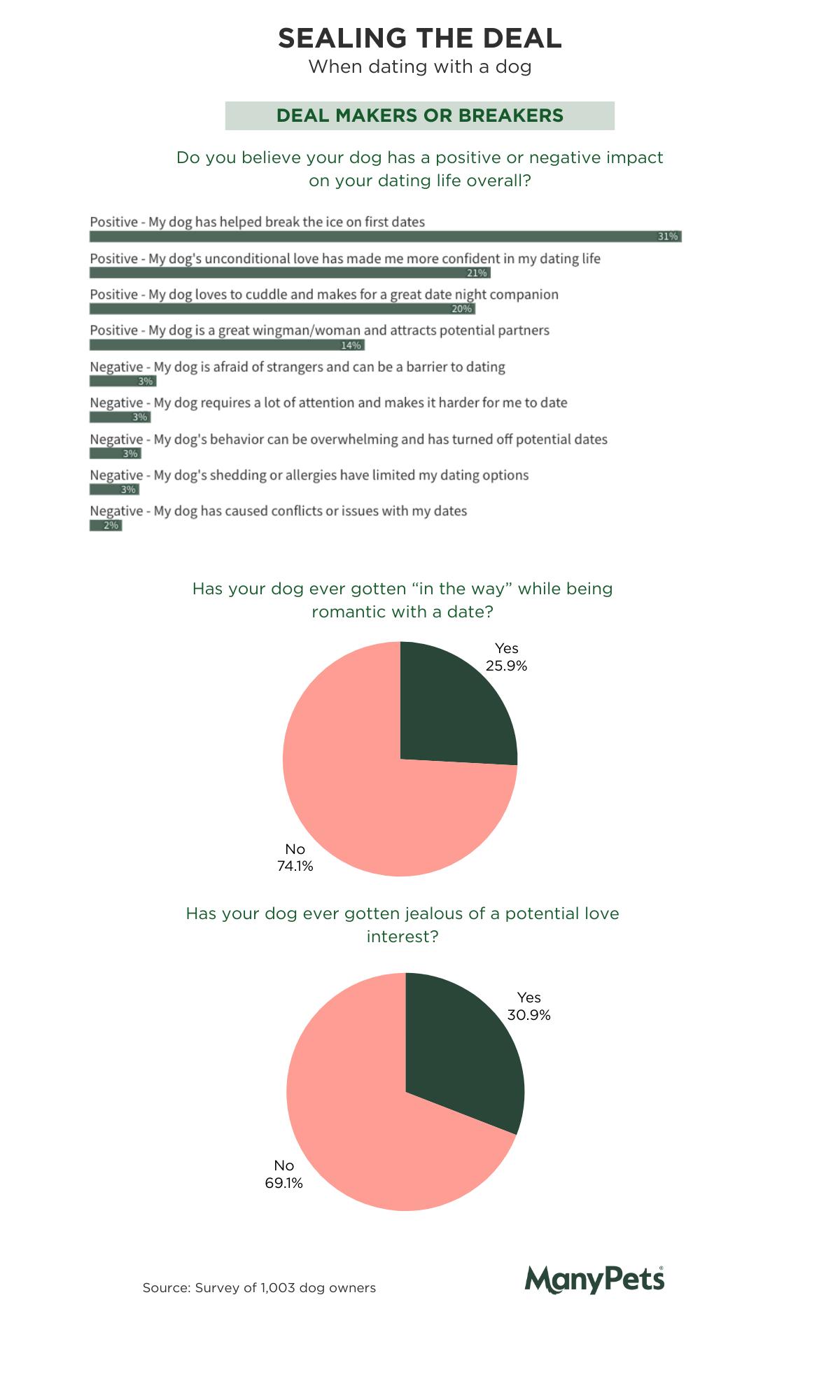 Sealing the deal when dating with a dog graph and pie charts
