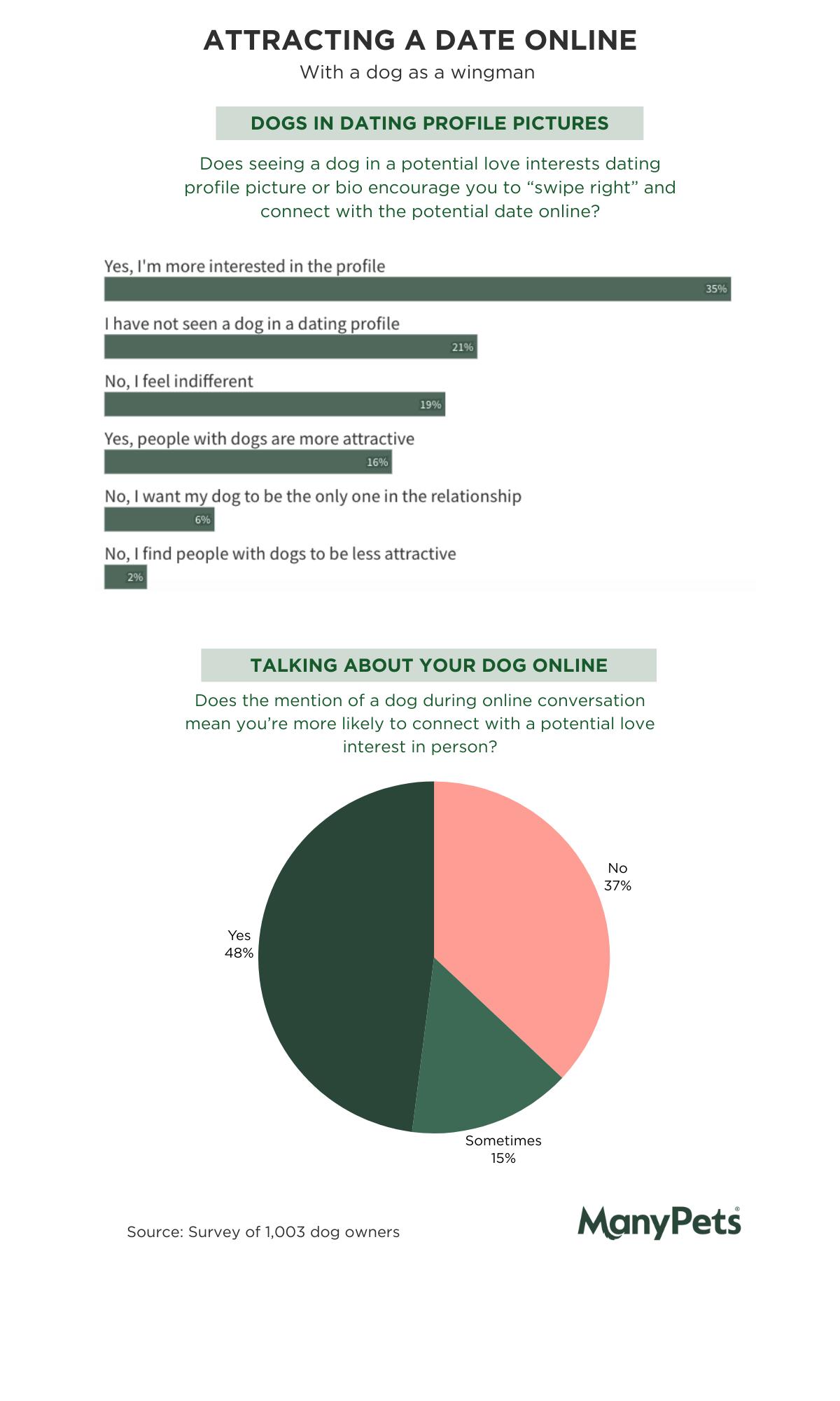Graph about attracting a date online