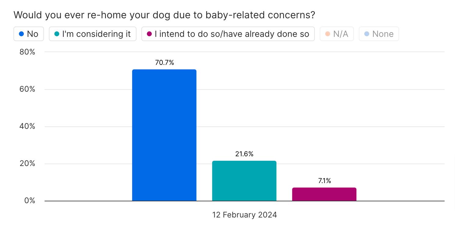 survey of pet parents with new babies, asking whether they would rehome a dog due to baby-related concerns.