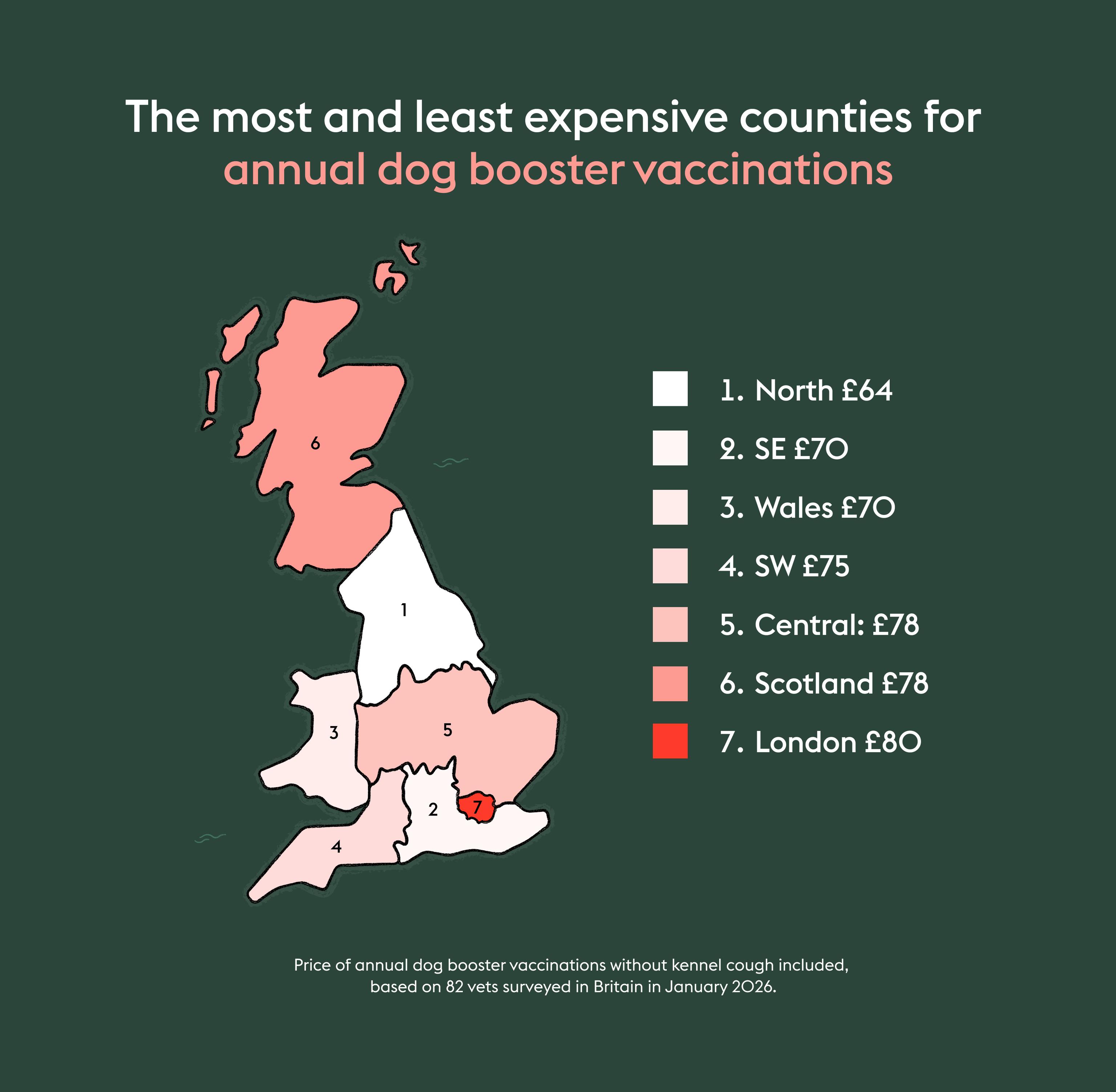 Map of UK counties showing costs for annual dog booster vaccinations. North is cheapest at £64, London is priciest at £80. South-East £70, Wales £70, South West £75, Central £78, Scotland £78.