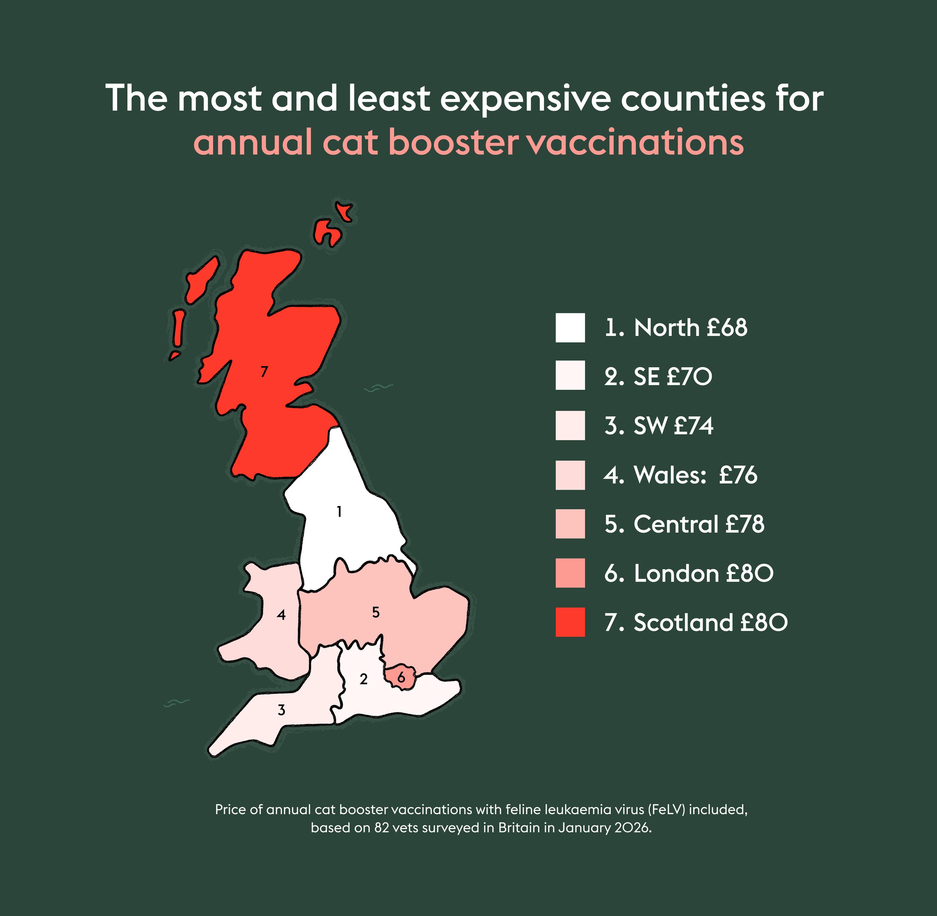 Map of the UK showing costs for annual cat booster vaccinations: North £68, SE £70, SW £74, Wales £76, Central £78, London and Scotland £80.