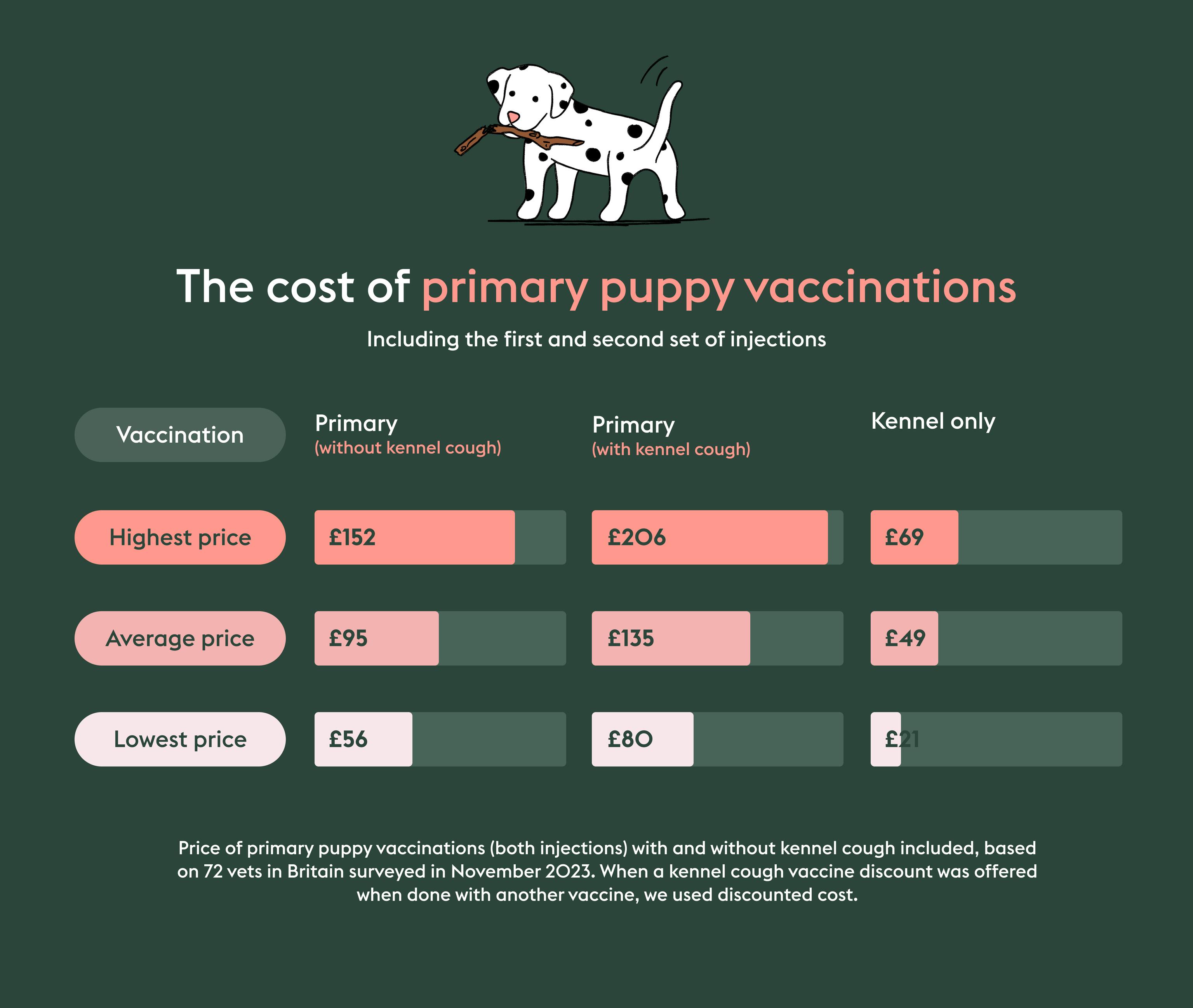 How much does it cost to vaccinate dogs and cats in the UK? ManyPets