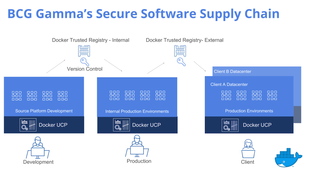 BCG Gamma Is Transforming Analytics With Docker Enterprise