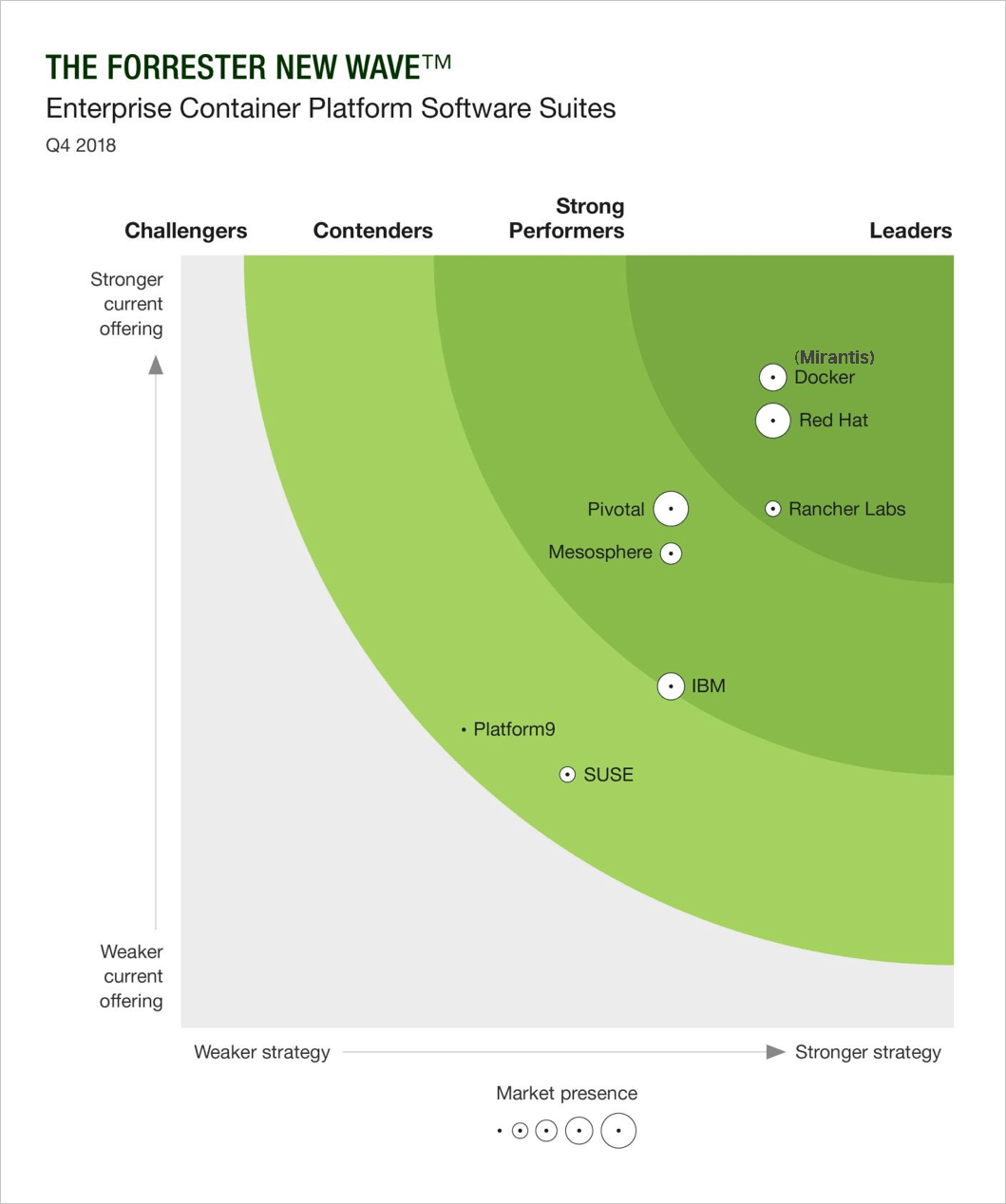 What’s in a Container Platform?