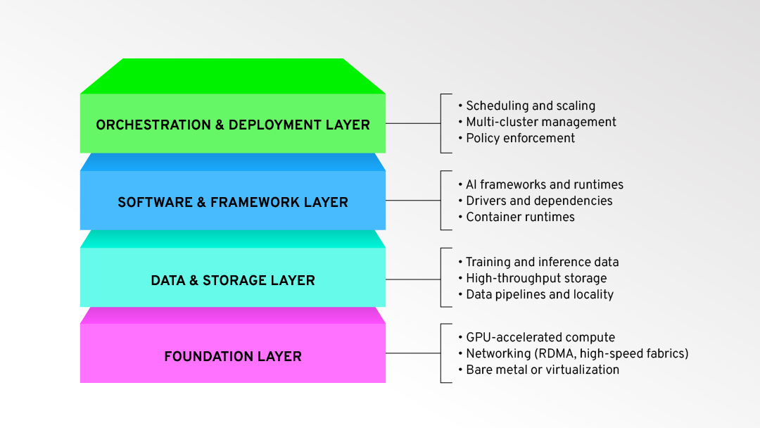 AI Infrastructure Stack Diagram