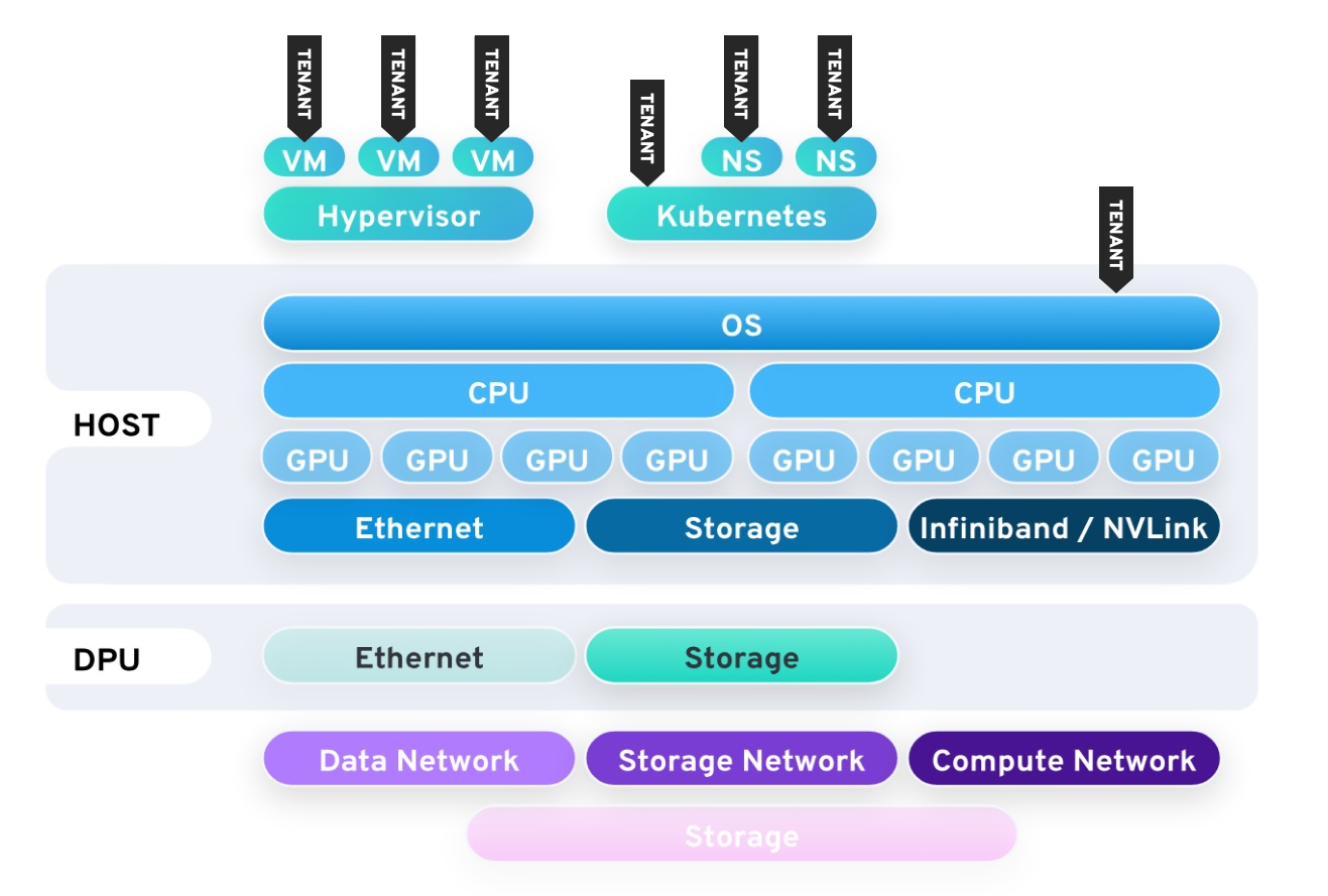 Diagram showing a layered architecture with host and DPU components: VMs, Kubernetes, OS, CPU, GPU, Ethernet, Storage, and networks.