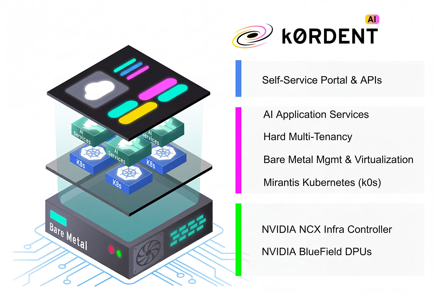 Illustration of k0RDENT AI architecture, showing layers including AI services, Kubernetes, bare metal, and features list.