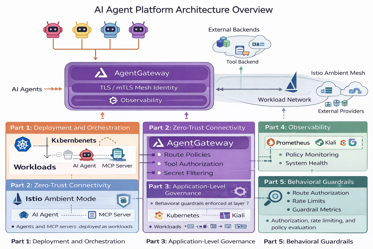 AI Agent Platform Architecture Overview
