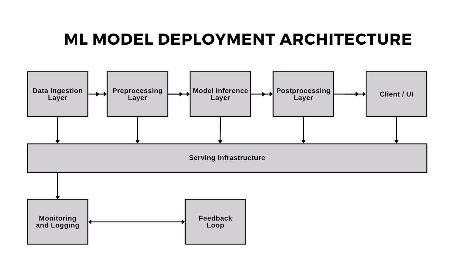 An outline of a typical ML model deployment architecture, including an optional feedback loop.