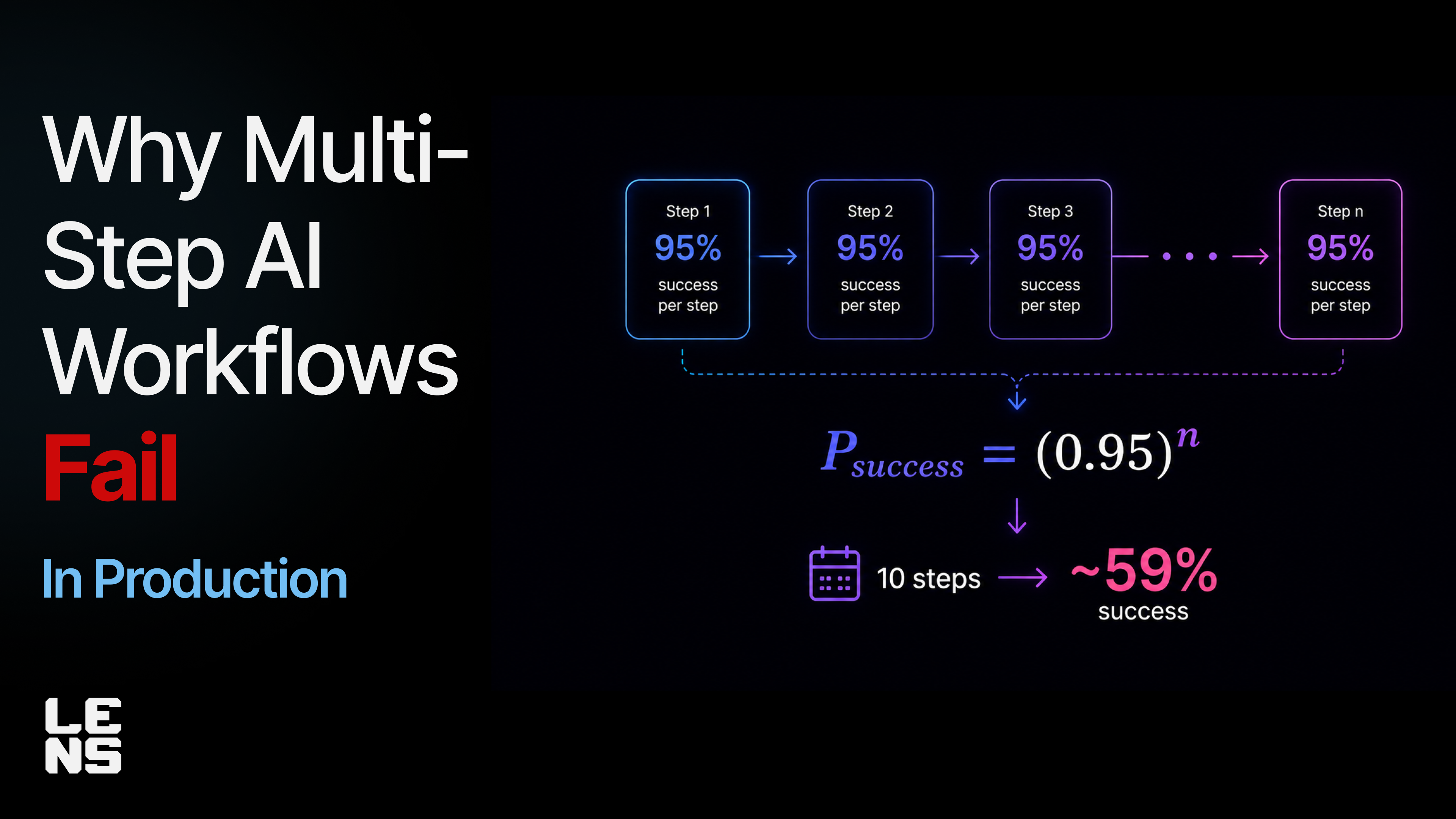 Why Multi-Step AI Workflows Fail