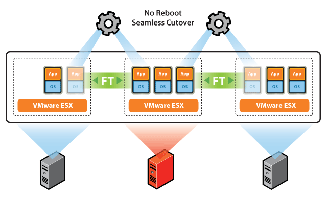 In OpenStack, there is no feature comparable to FT and there are no plans to introduce this feature. 