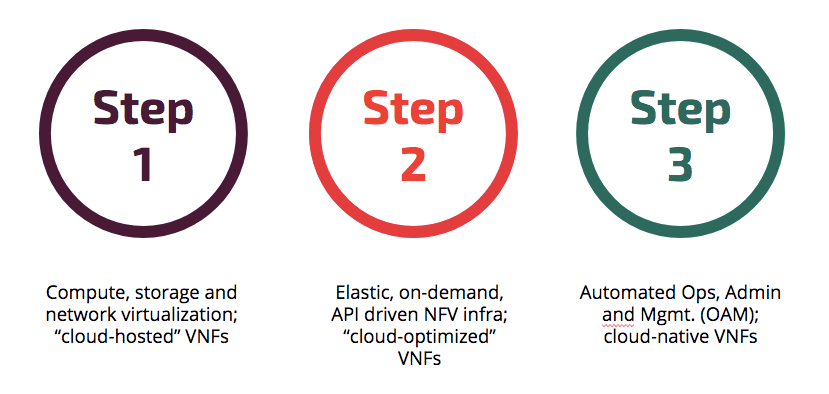 Is ONAP Required for NFV Transformation?