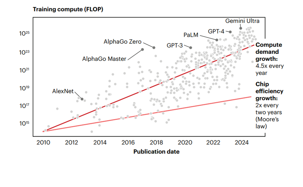 Demand for AI compute (GPU) has outpaced chip efficiency growth, and the gap is widening. Net power demand increases, driven by lagging efficiency and increasing demand scale. Source: Bain and Company, credited to Epoch AI.