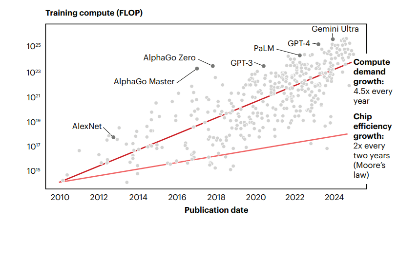 Demand for AI compute (GPU) has outpaced chip efficiency growth, and the gap is widening. Net power demand increases, driven by lagging efficiency and increasing demand scale. Source: Bain and Company, credited to Epoch AI.