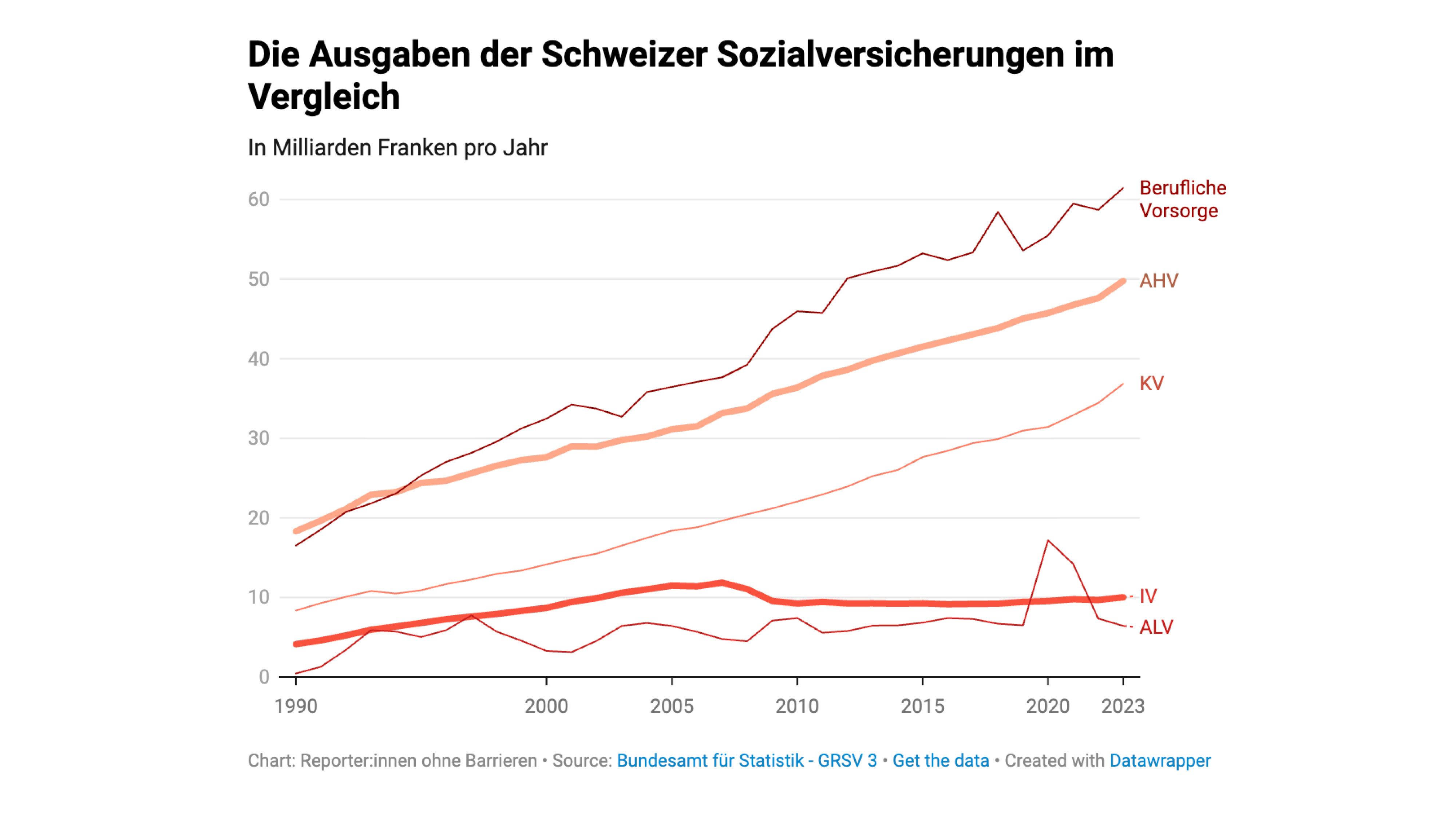 Liniendiagramm, das die Ausgaben der Schweizer Sozialversicherungen von 1990 bis 2023 zeigt, mit den Kategorien: Berufliche Vorsorge, AHV, KV, IV und ALV in Milliarden Franken. Der Graph der IV zeigt, wie die Ausgaben über die Jahre tendenziell gesunken sind, währenddessen diejenigen der AHV gestiegen sind.