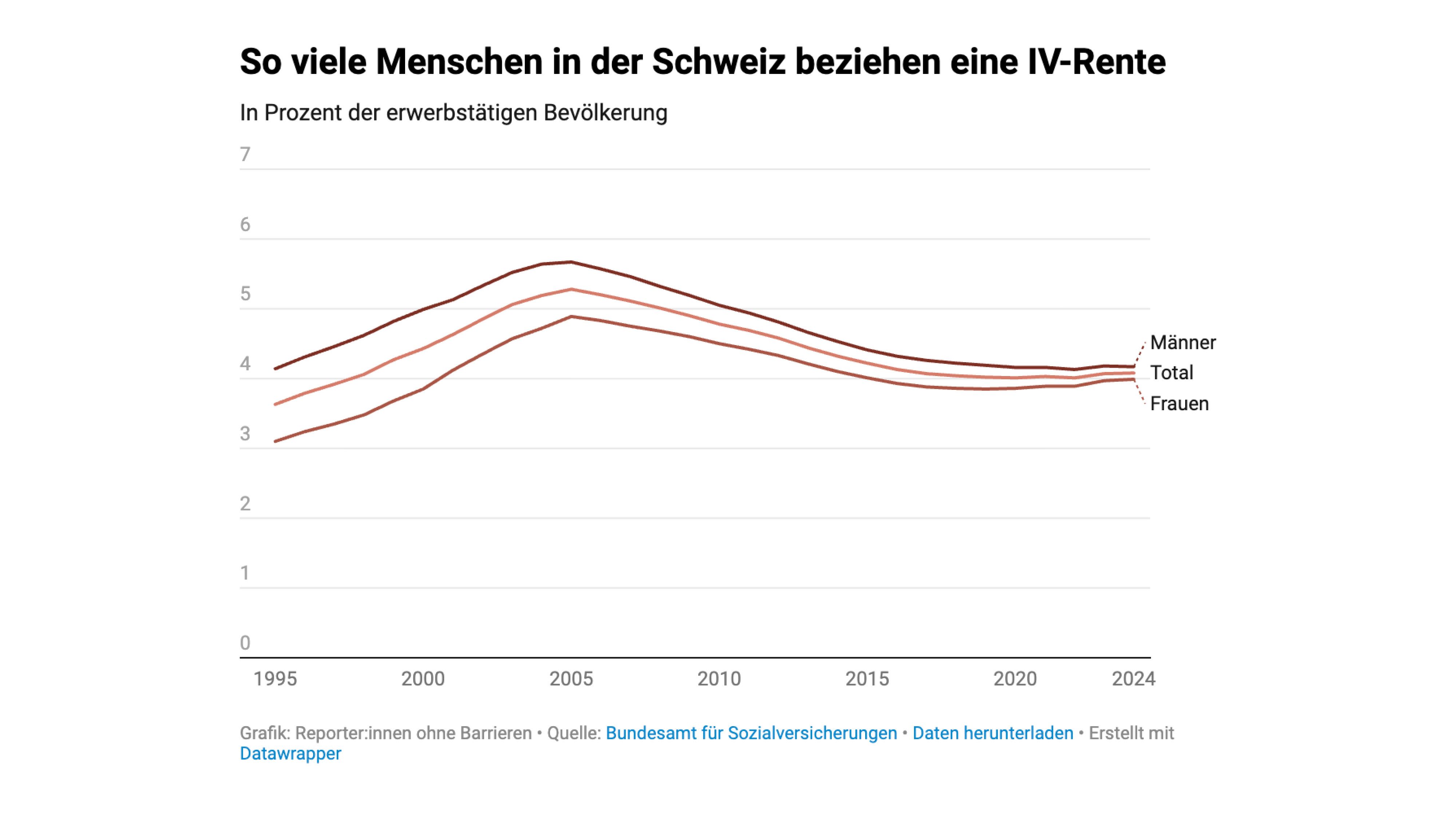 Liniendiagramm, das den prozentualen Anteil der Menschen in der Schweiz zeigt, die von 1995 bis 2024 eine Invalidenrente beziehen, mit Trends für Männer, Frauen und insgesamt.
