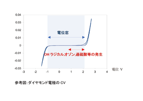 ダイヤモンド電極のCV ダイヤモンド電極のCV