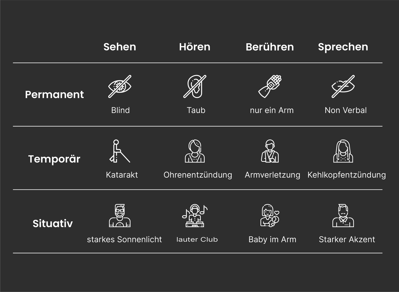 Physische Einschränkungen mit Icons