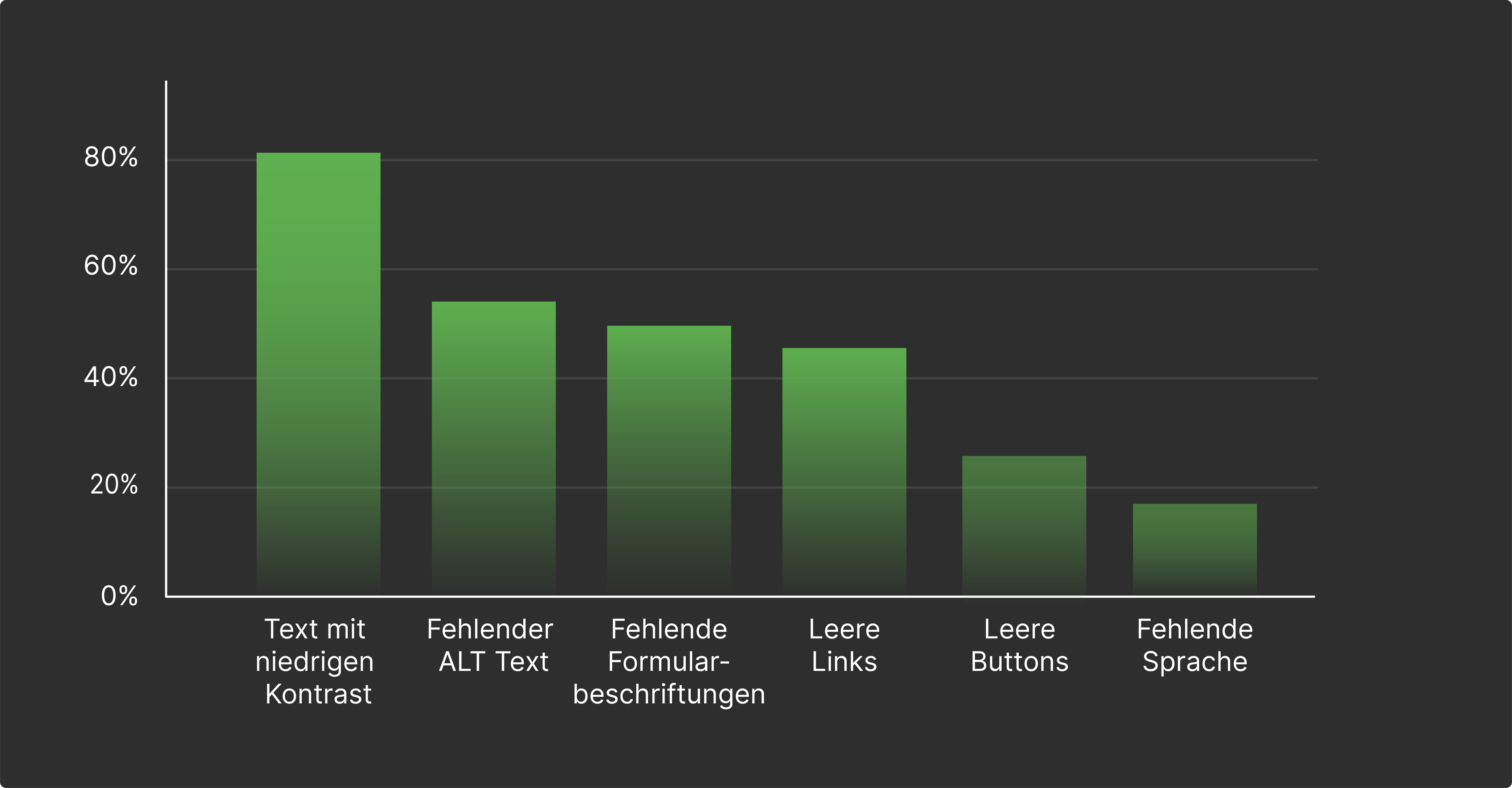 Diagramm mit den häufigsten Barrierefreiheitsfehlern