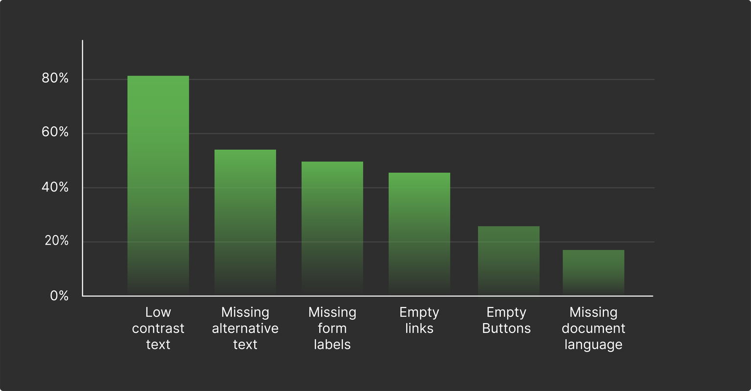 Home pages with most common WCAG 2 failures