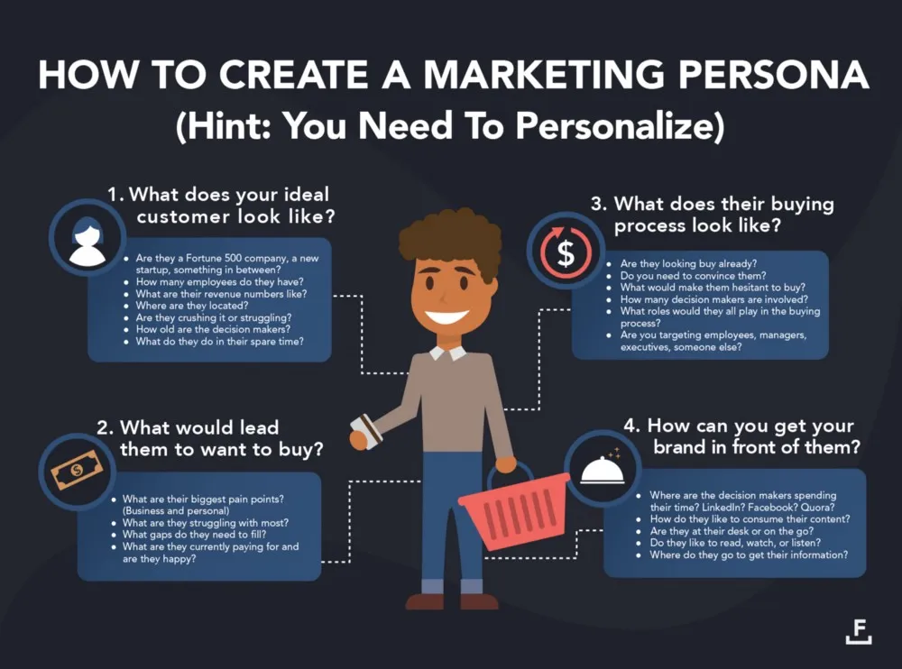 A infographic that shows how to create a marketing persona