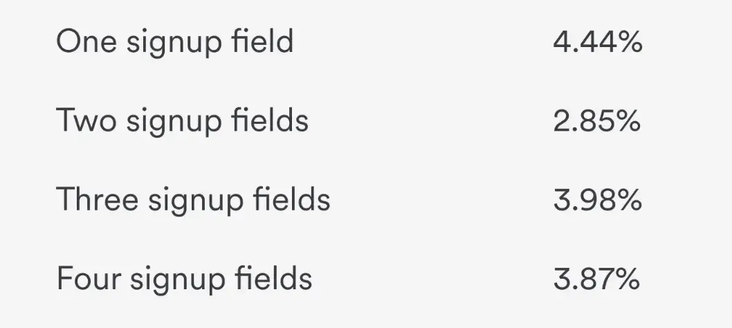 number of signup fields and ctr
