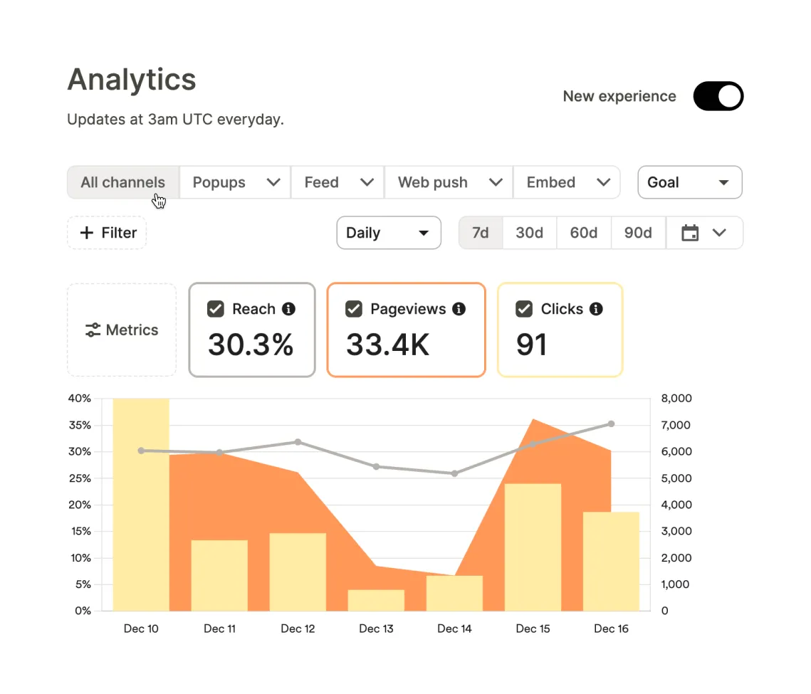 Analytics dashboard showing metrics with bar and line graphs for reach, pageviews, and clicks from December 10 to December 14.