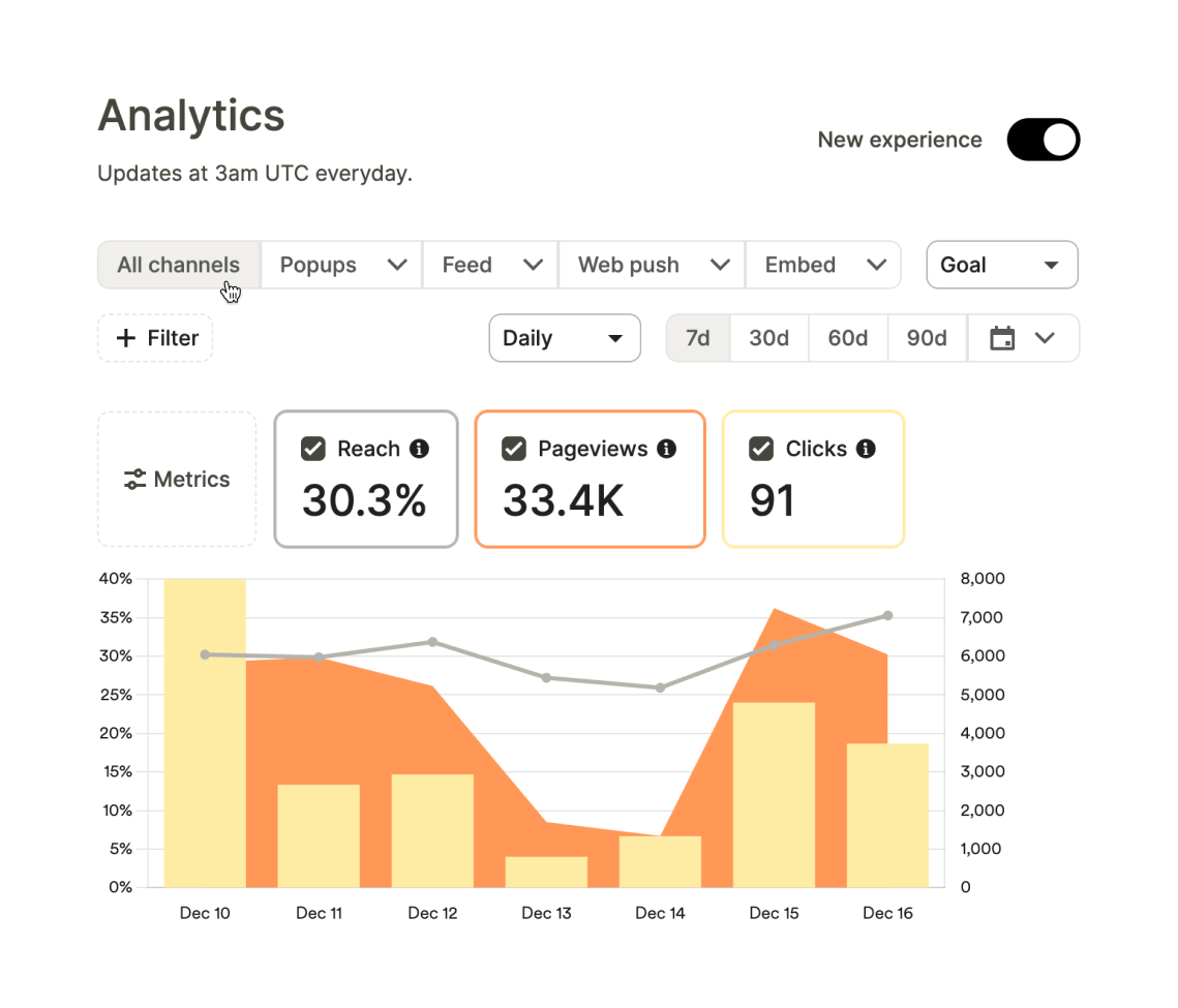 Analytics dashboard showing metrics with bar and line graphs for reach, pageviews, and clicks from December 10 to December 14.