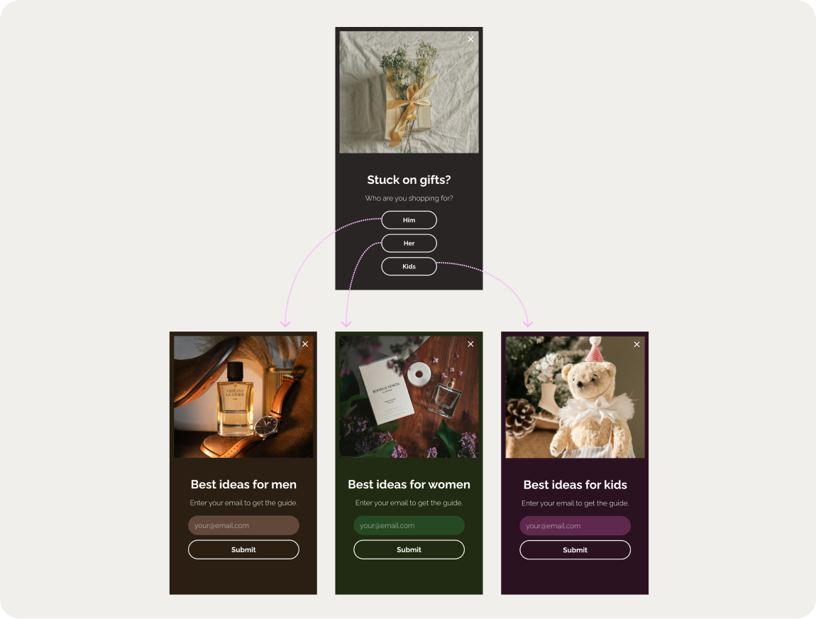 A flowchart showing a branching popup with gift ideas for men, women, and kids with submission buttons beneath each section.