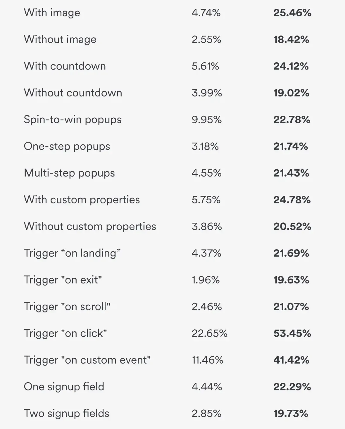 popup designs and average conversions