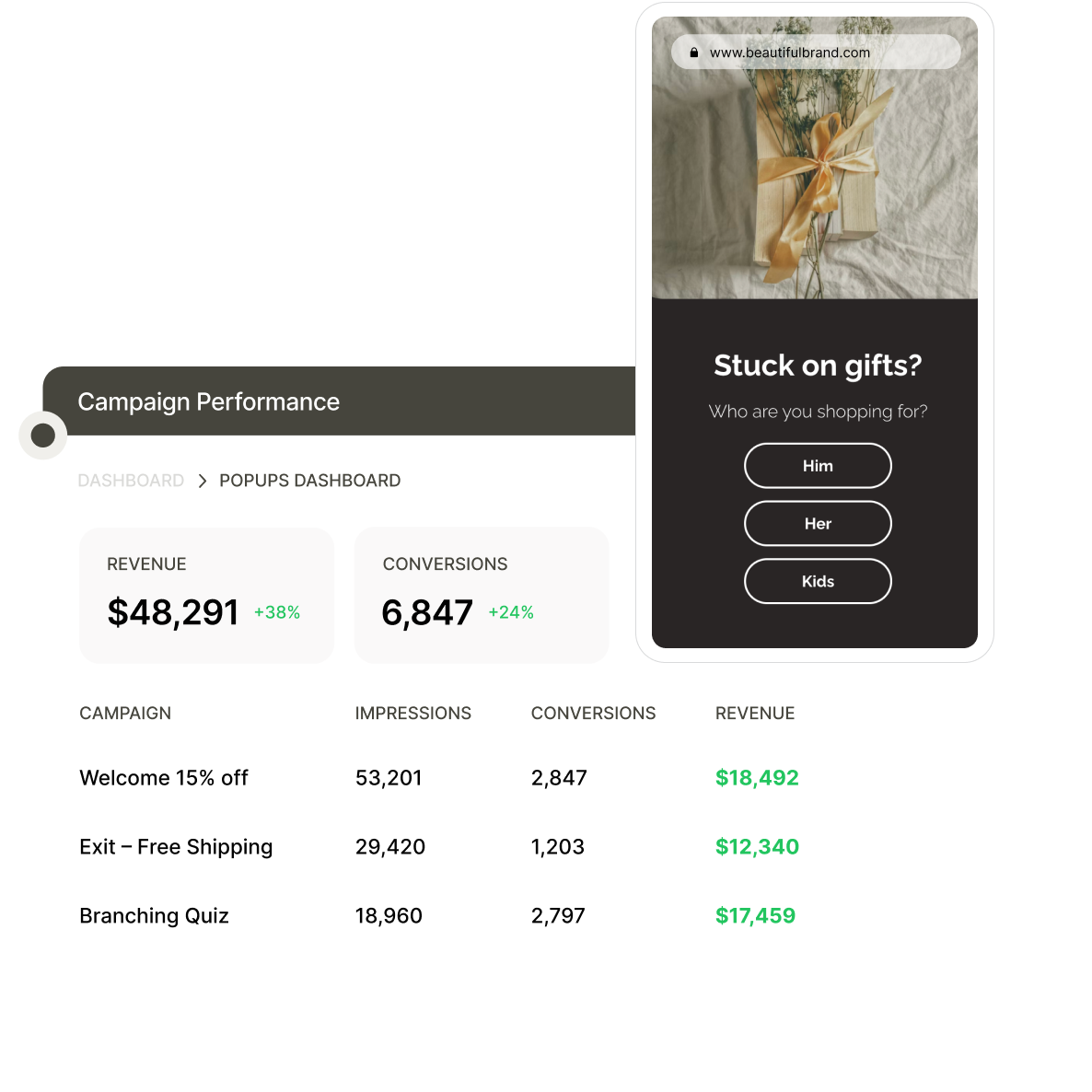 Dashboard showing popup campaign performance with revenue and conversions. A pop-up for gift suggestions features options: Him, Her, Kids.