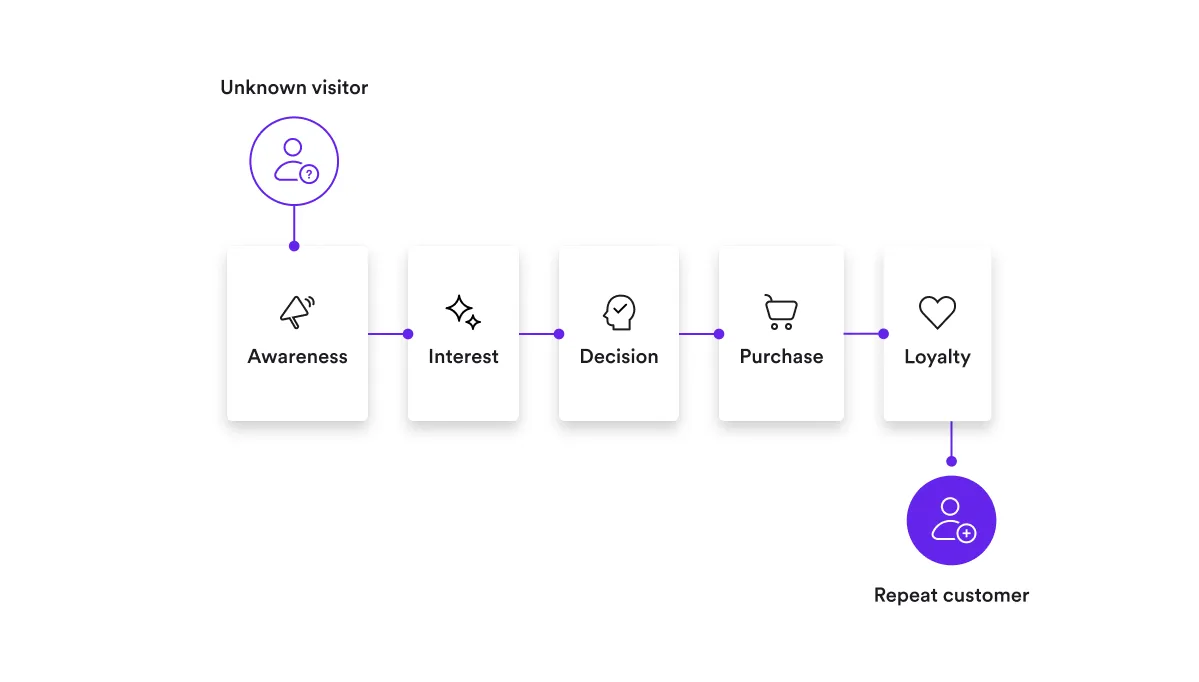 sales funnel with popups