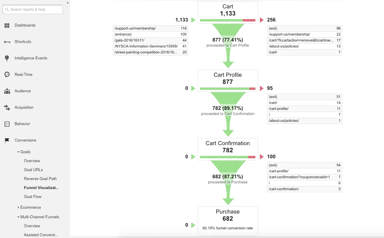 funnel visualization report