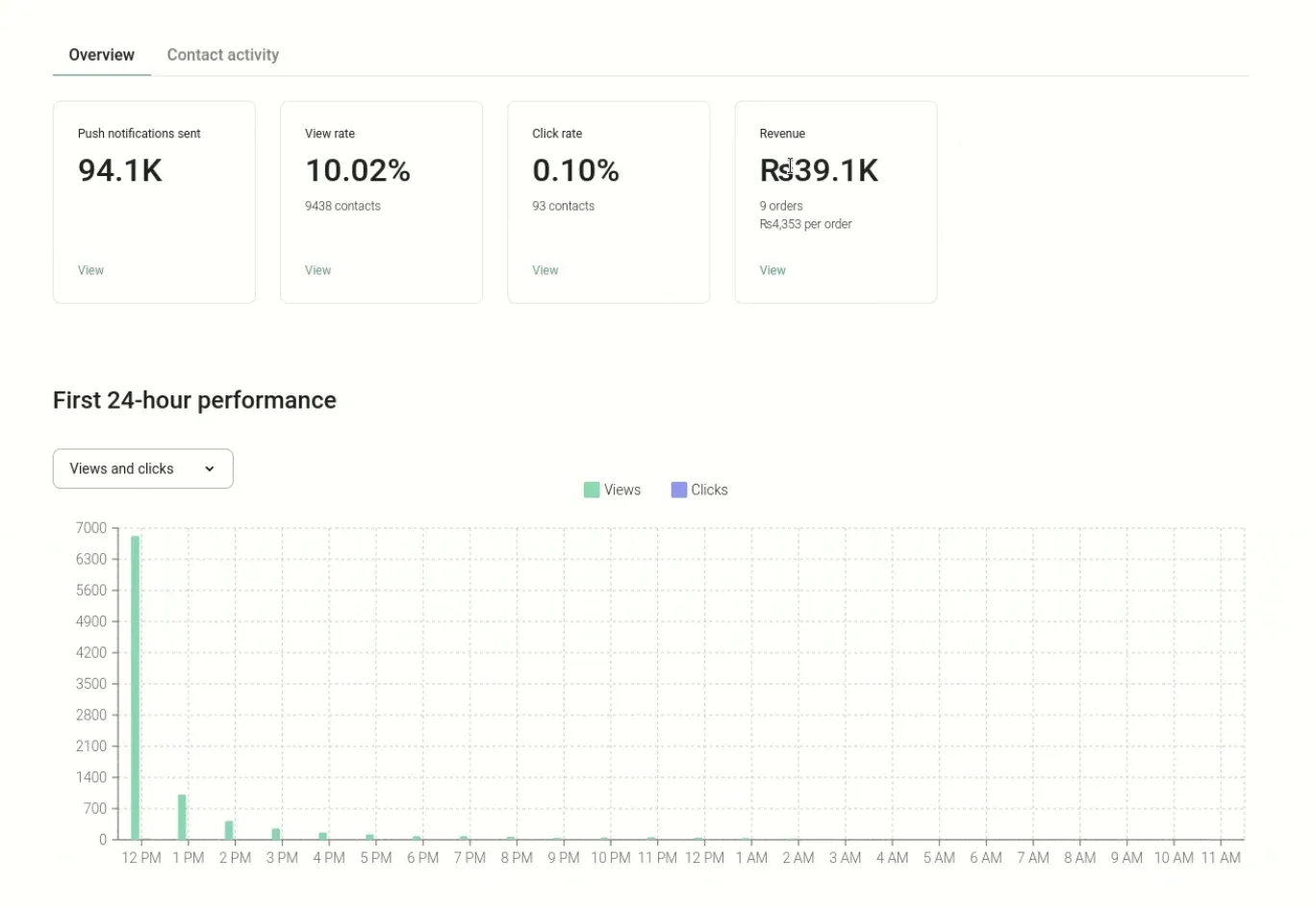 analytics omnisend