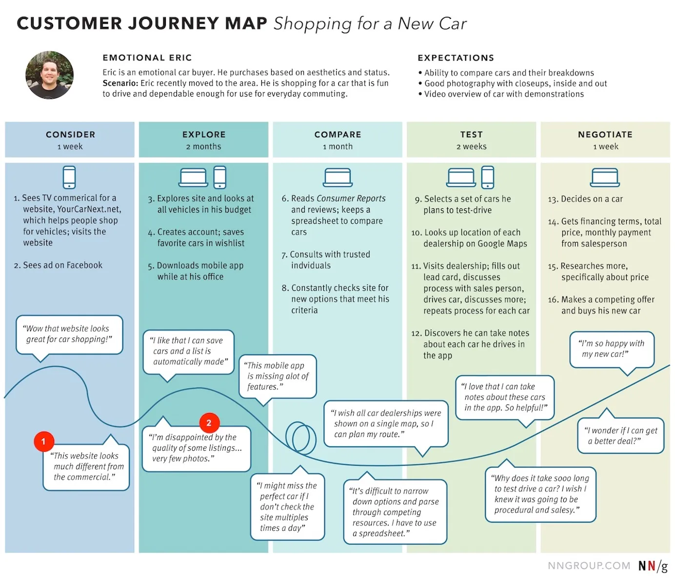 customer journey map example