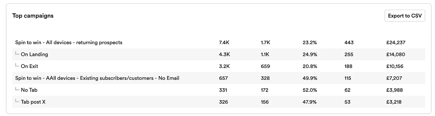 top campaigns analytics