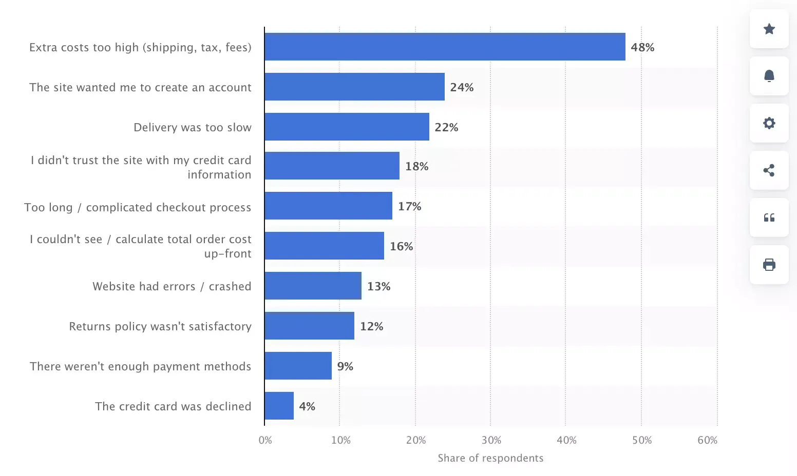 reasons why customers abandon shopping carts