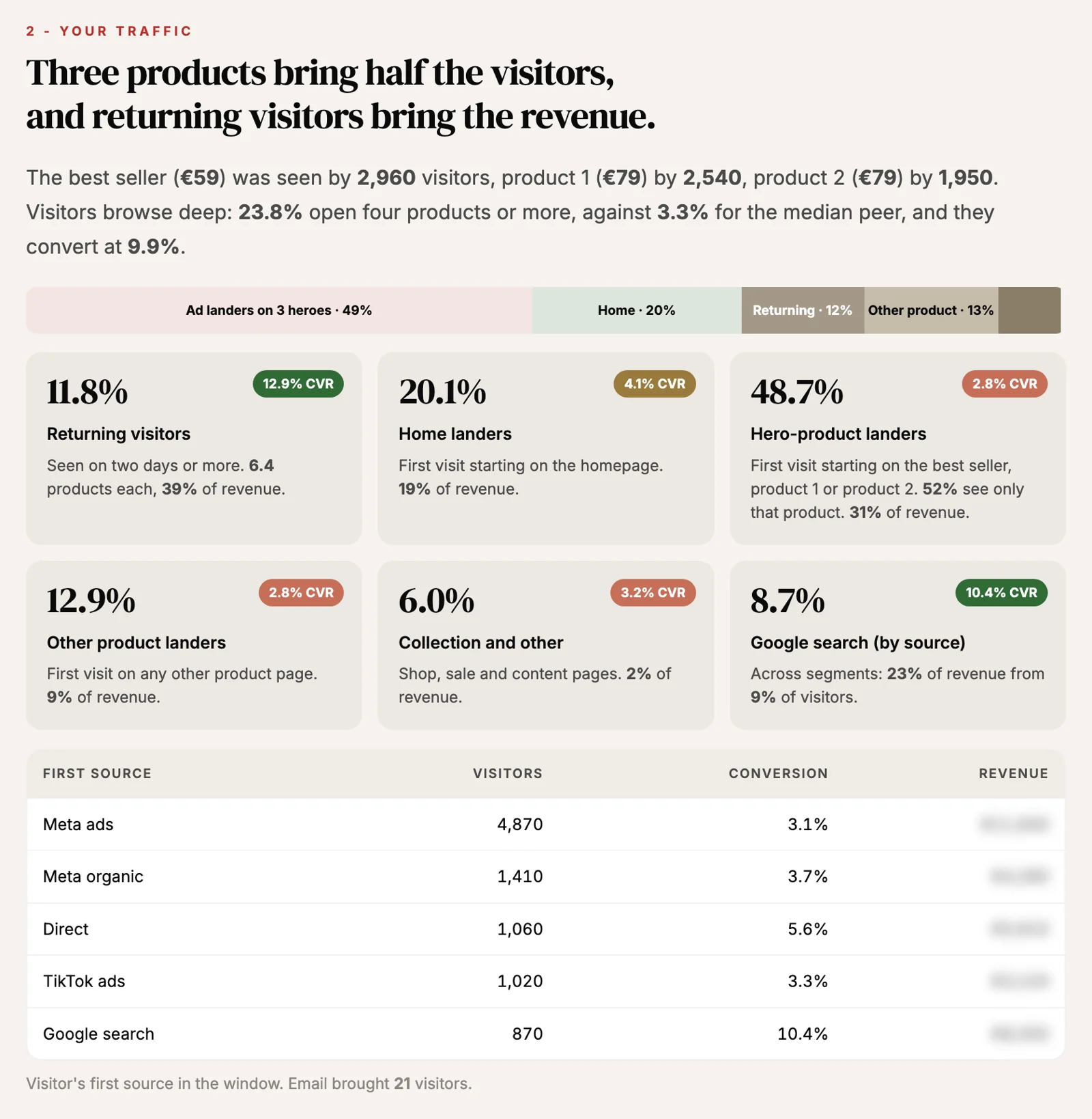 Example visitor segments and revenue by first traffic source: Meta ads, Meta organic, direct, TikTok ads, Google search
