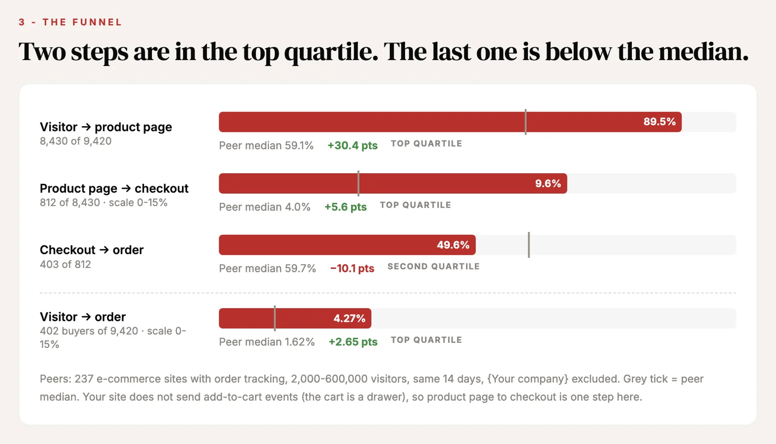 Example funnel with each step compared with the median of similar stores