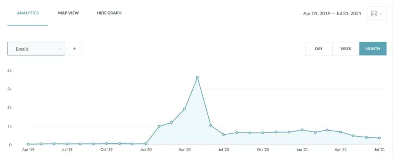 performance of a lead capture campaign