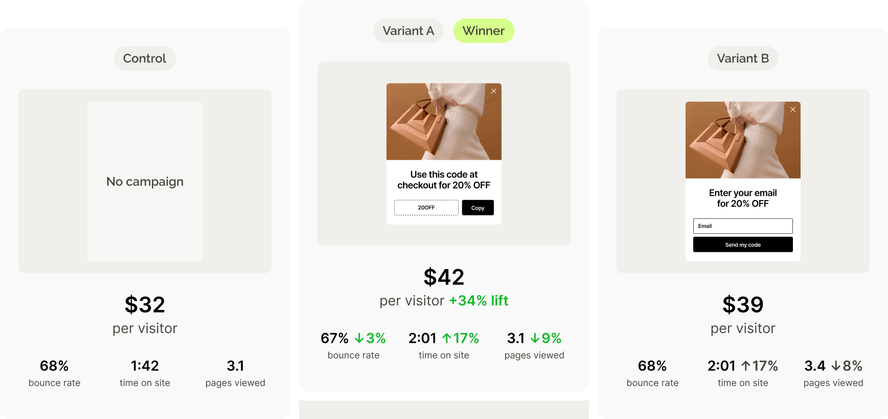 Comparison of control and two campaign variants shows Variant A as the winner, boosting revenue per visitor and lowering bounce rate.